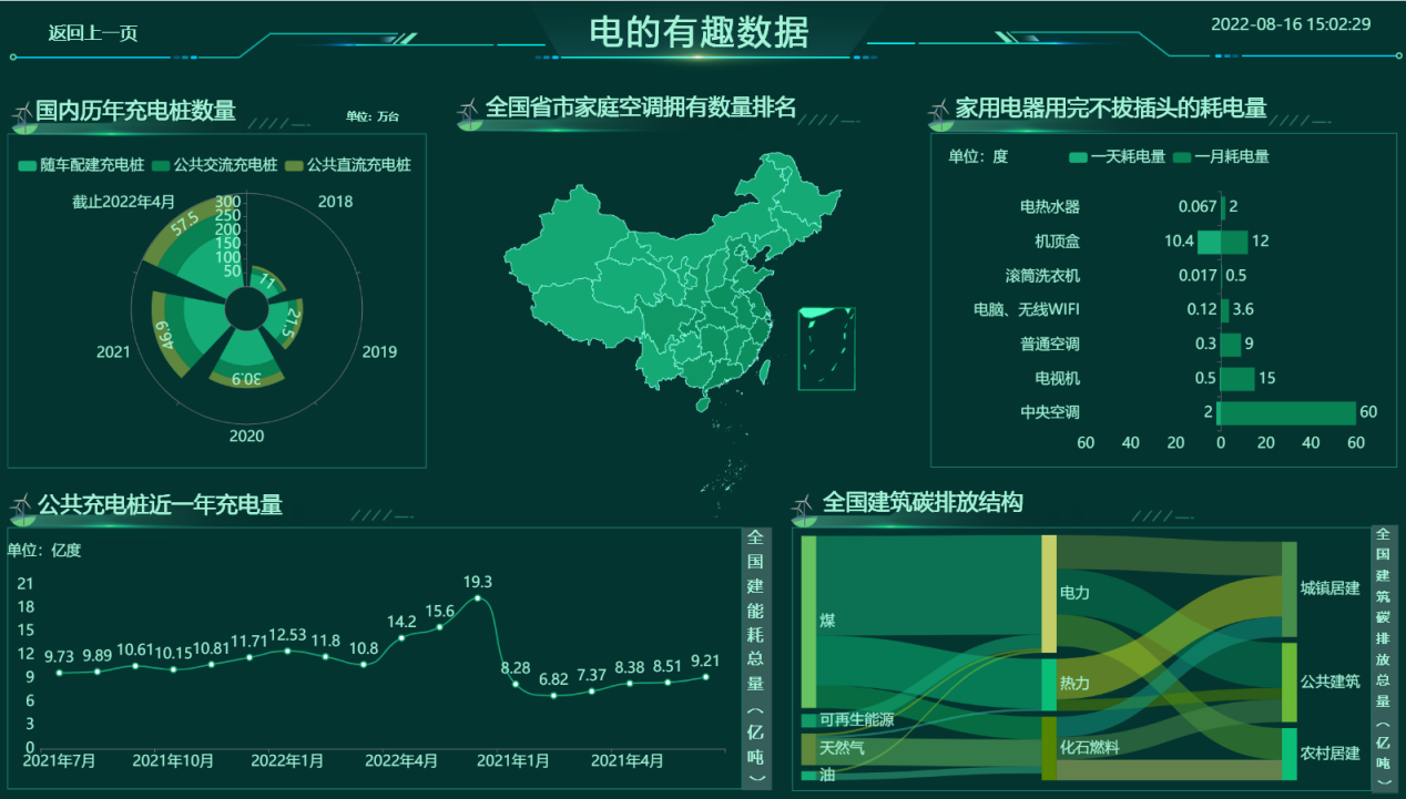 下图大屏中还有一些跟电力相关的数据图表-迪赛智慧数