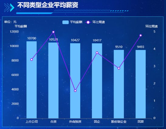 数据可视化之折柱混合图-迪赛智慧数