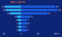 正负条形图，快速数据比对-迪赛智慧数