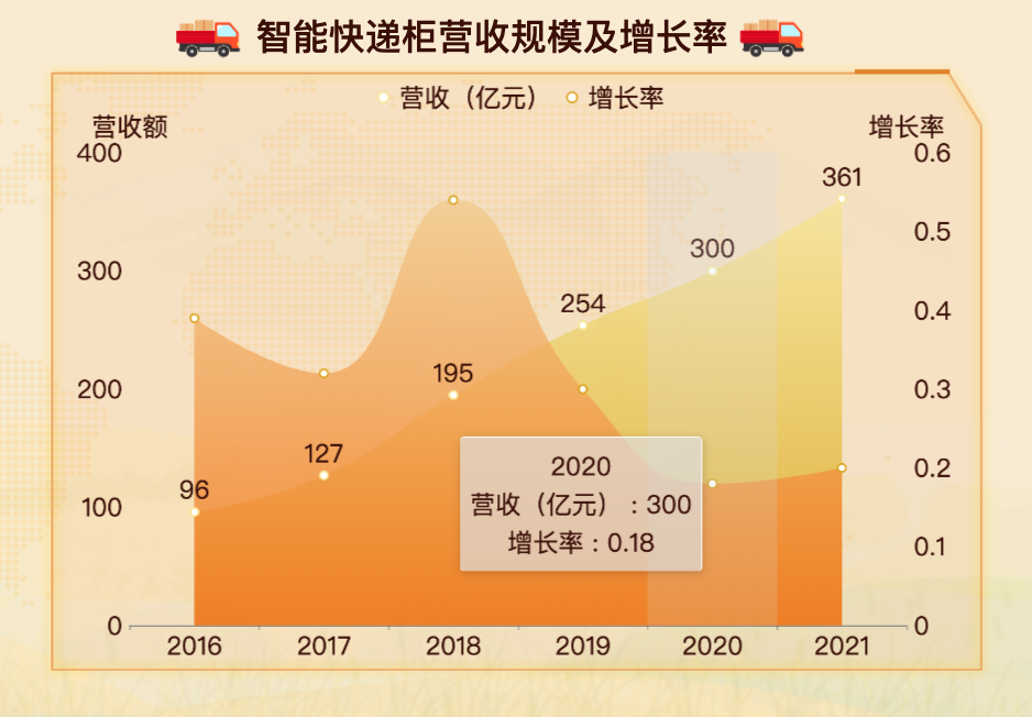 国内智能快递柜营收规模及增长率被折线图表达-迪赛智慧数