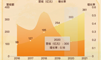 渐变堆叠图，让折线图更美观-迪赛智慧数