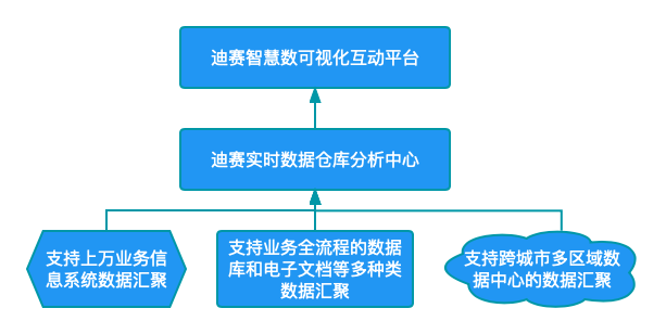 实时数据仓库部署只需数据管理控制和数据存取引擎两个进程-迪赛智慧数