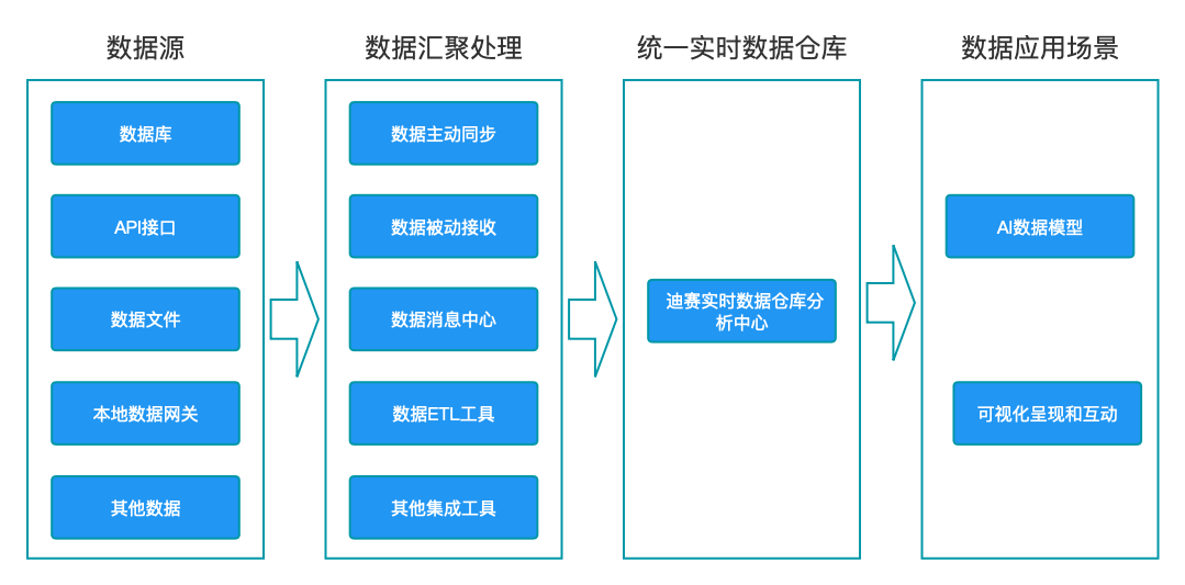 融合可视化专业工具,数据治理解决方案和业务信息化定制开发的随需应变服务-迪赛智慧数