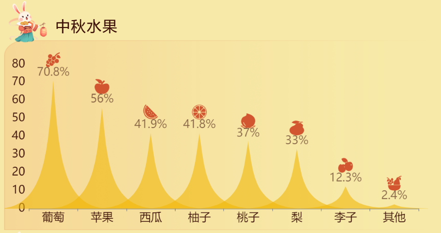 中秋购买水果种类-迪赛智慧数