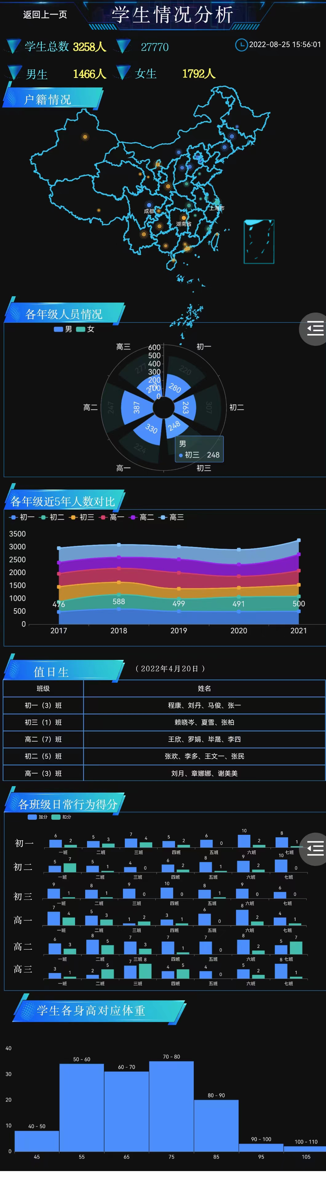 学生情况分析屏幕-迪赛智慧数