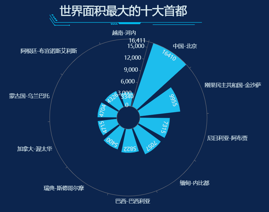 世界面积最大的十大首都-迪赛智慧数