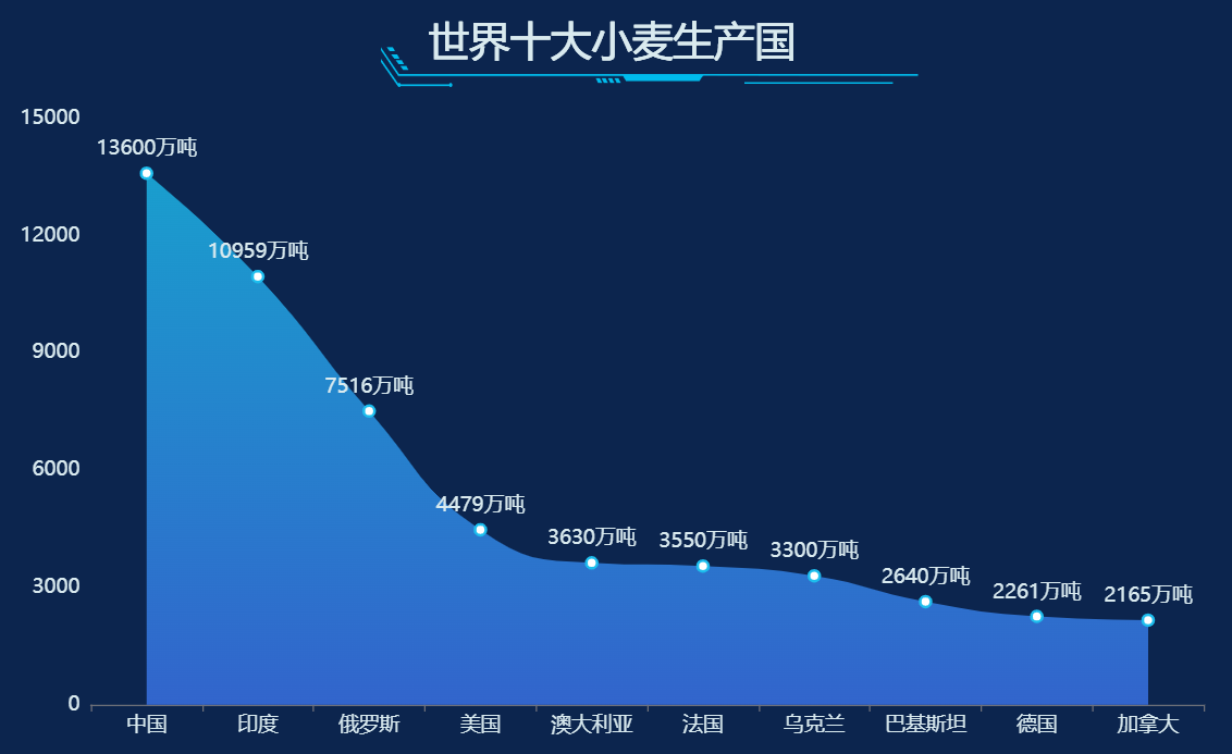 世界十大小麦生产国-迪赛智慧数