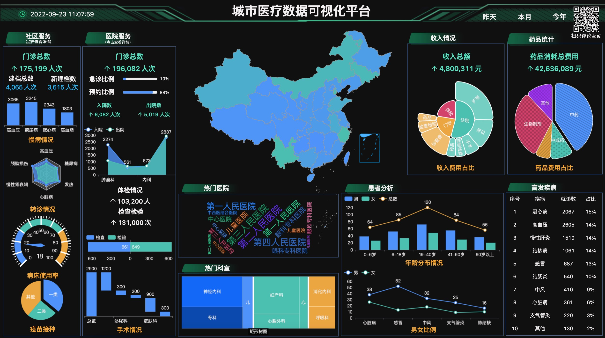 城市医疗数据可视化平台-PC端-迪赛智慧数