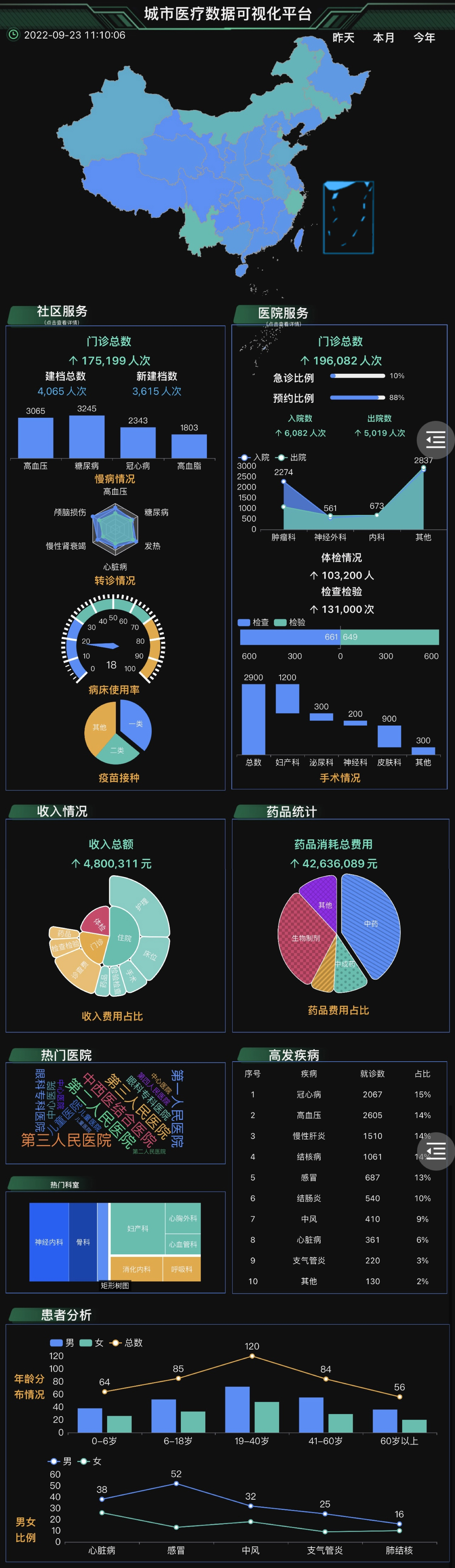 城市医疗数据可视化平台-移动端-迪赛智慧数