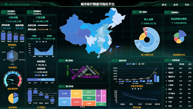 城市医疗数据可视化互动平台-迪赛智慧数