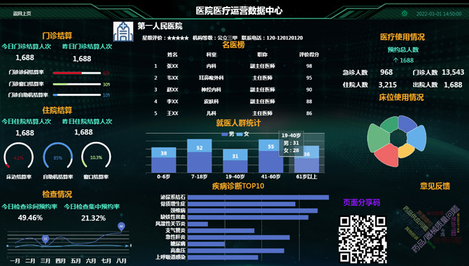 医院医疗运营数据中心-迪赛智慧数