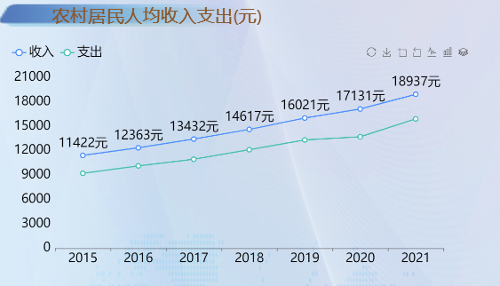 从农谷才能居民人均可支配收支入的趋势-迪赛智慧数