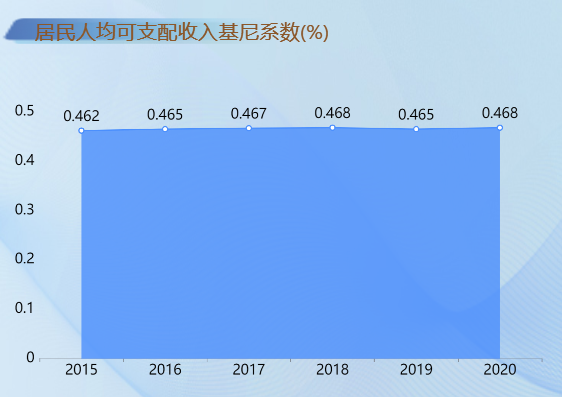 全部居民收入-迪赛智慧数