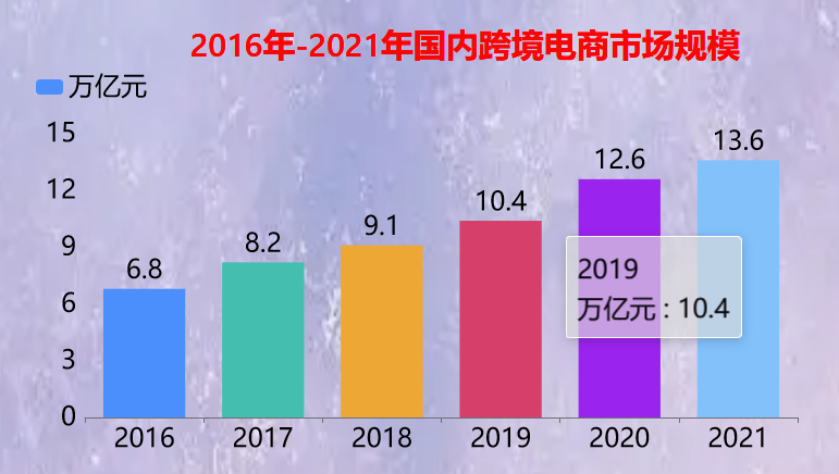 近年来我国跨境电商保持上升趋势-迪赛智慧数