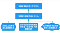 数据可视化是技术与艺术的完美主义结合-迪赛智慧数