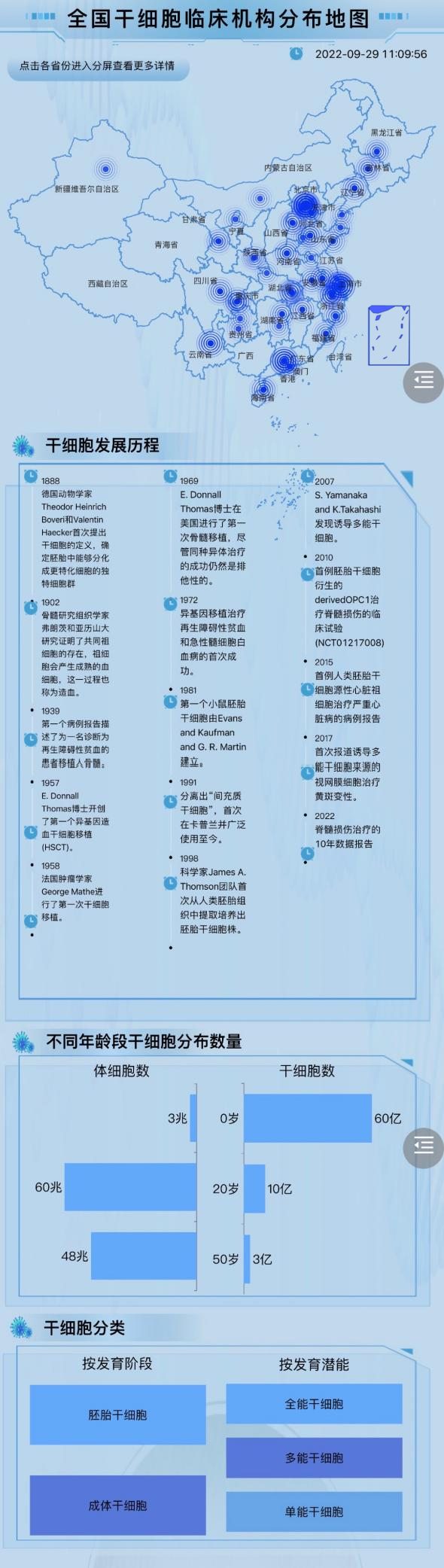 全国干细胞临床机构分布地图-迪赛智慧数