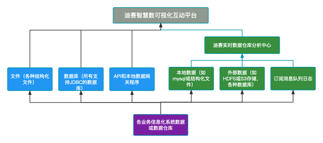 聚合多类型、多系统、多地区等分散数据-迪赛智慧数