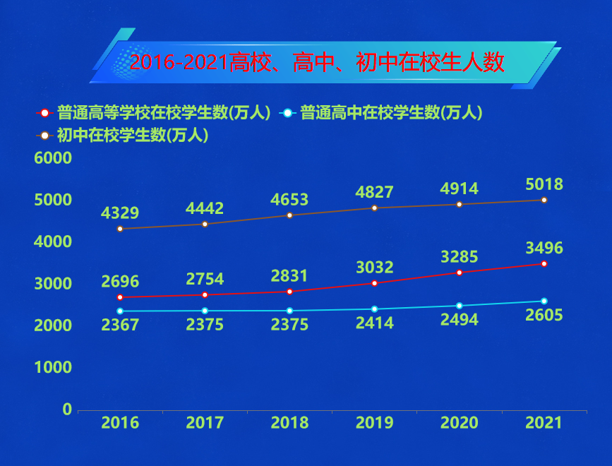 国近年来在校生人数-迪赛智慧数