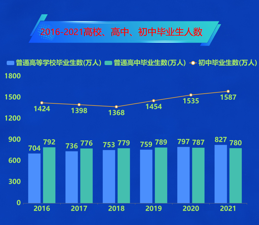 近年来初、高中和高校毕业生人数的统计-迪赛智慧数