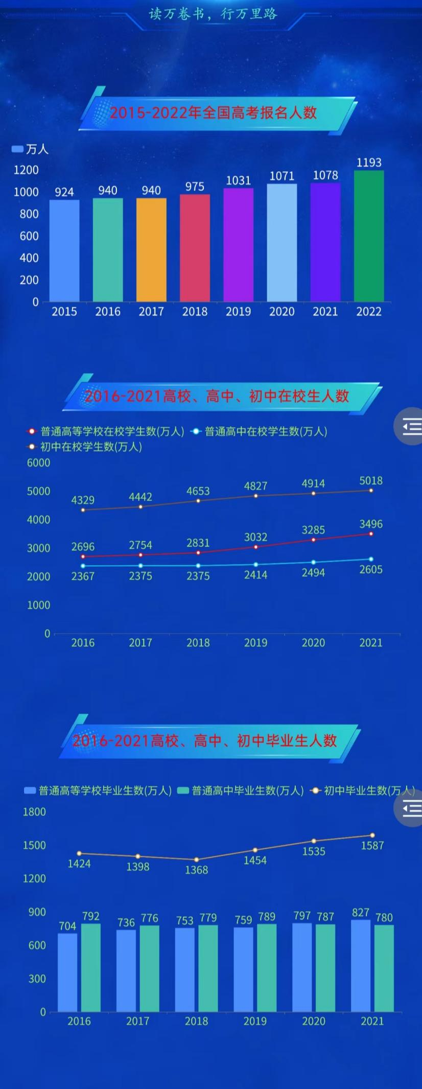 全国高考报名人数-迪赛智慧数