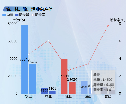 农林牧渔业总产值-迪赛智慧数