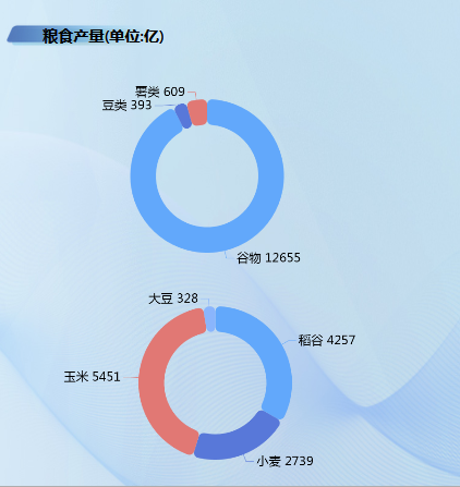 粮食产量-迪赛智慧数