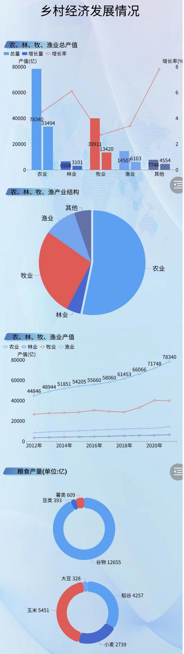 我国粮食产量-迪赛智慧数