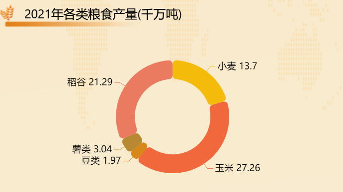 五种主要粮食的产量进行了一个统计-迪赛智慧数