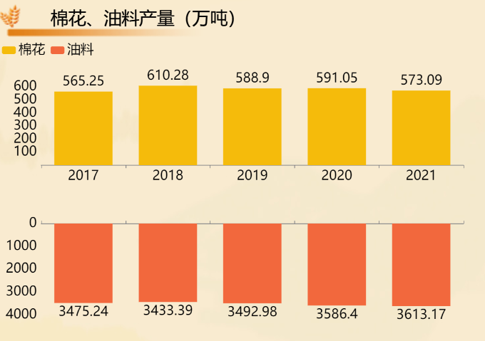 棉花和油料的产量-迪赛智慧数