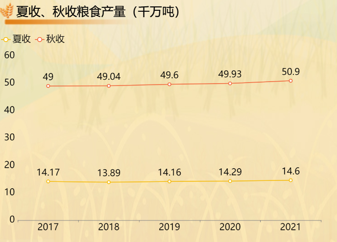 夏收和秋收的产量进行一个对比-迪赛智慧数