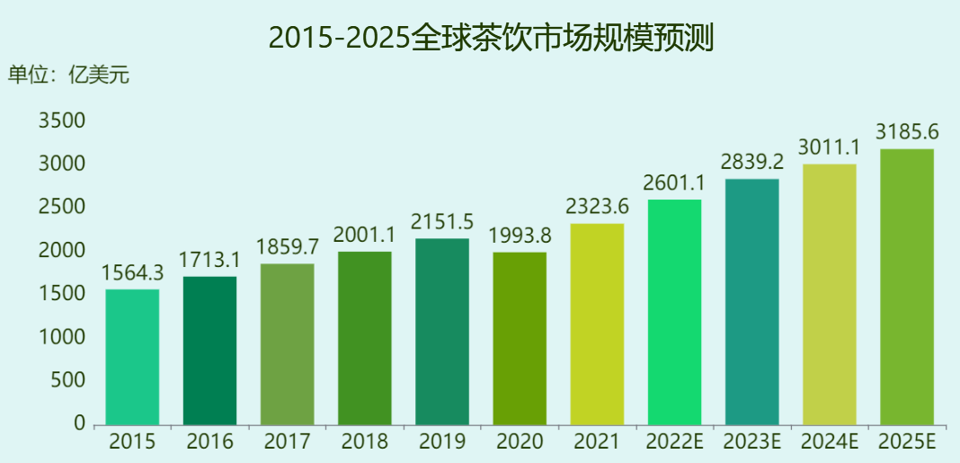 2015-2025全球茶饮市场规模预测-迪赛智慧数