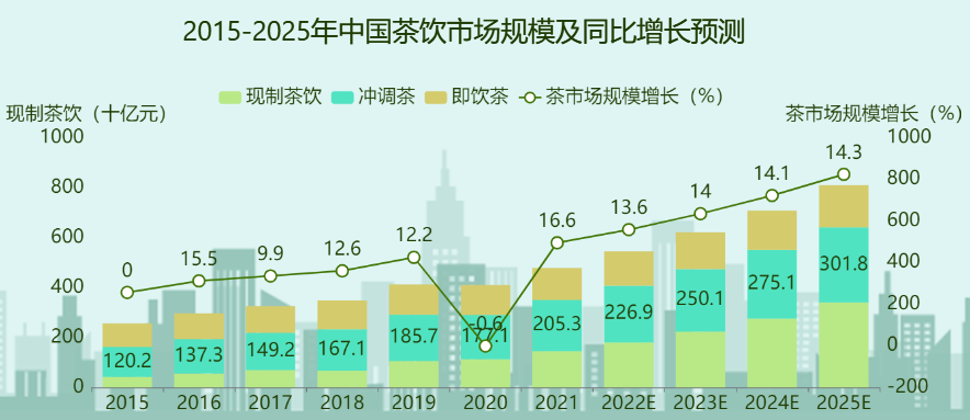 2015-2025年中国茶饮市场规模及同比增长预测-迪赛智慧数