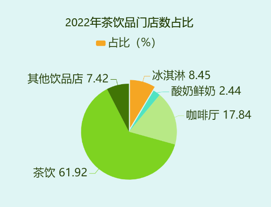 2022年茶饮品门店数占比-迪赛智慧数