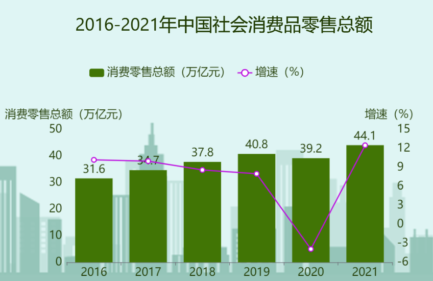 2016-2021年中国社会消费品零售总额-迪赛智慧数