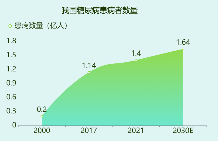 我国糖尿病患者数量-迪赛智慧数