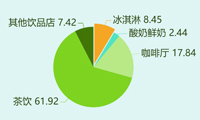 数据可视化分析中国茶饮市场经济规模-迪赛智慧数