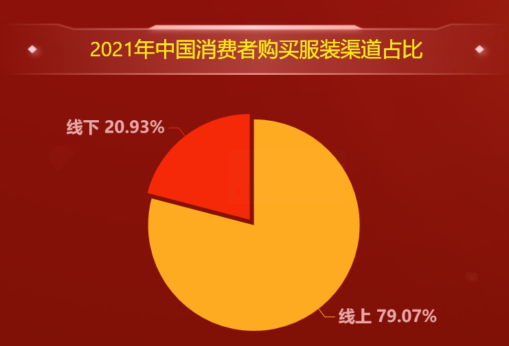 线上服装购买占比-迪赛智慧数