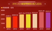 服装零售数据可视化分析：女装市场占40%-迪赛智慧数