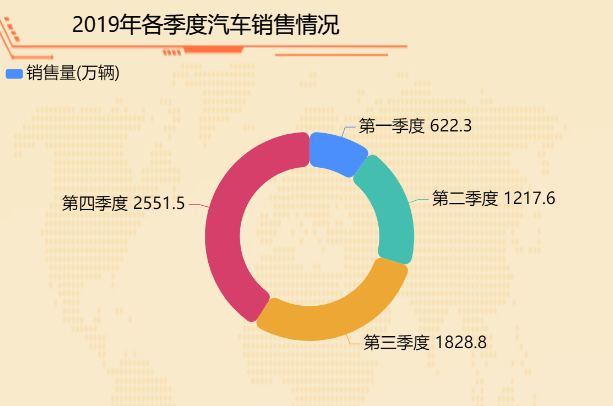 2019年各季度所有类型汽车产销的情况-迪赛智慧数