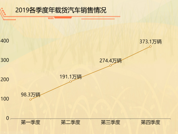 载货汽车的销售情况-迪赛智慧数