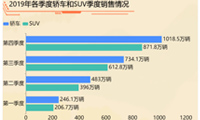 在线数据可视化大屏分析，国内各季度所有类型汽车产销情况-迪赛智慧数