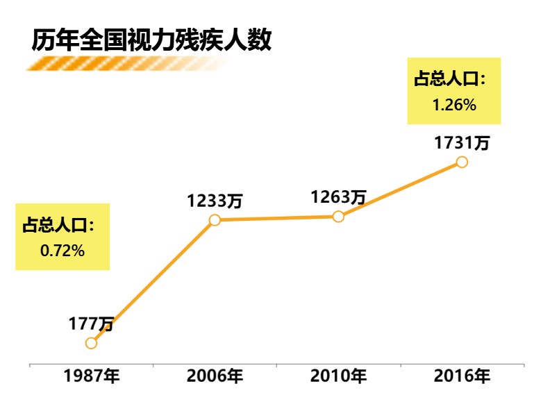 历年全国视力残疾人数-迪赛智慧数