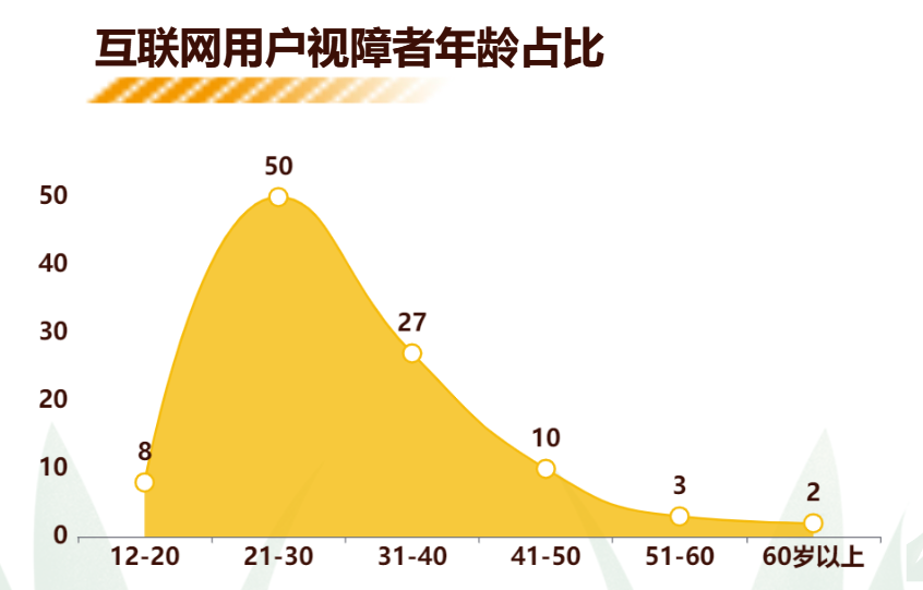 互联网用户视障碍者年龄占比-迪赛智慧数