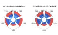 无障碍图表，打破视觉障碍带来的信息接收阻碍-迪赛智慧数