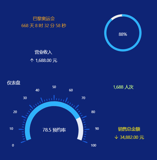 KPI类的图表组件-迪赛智慧数