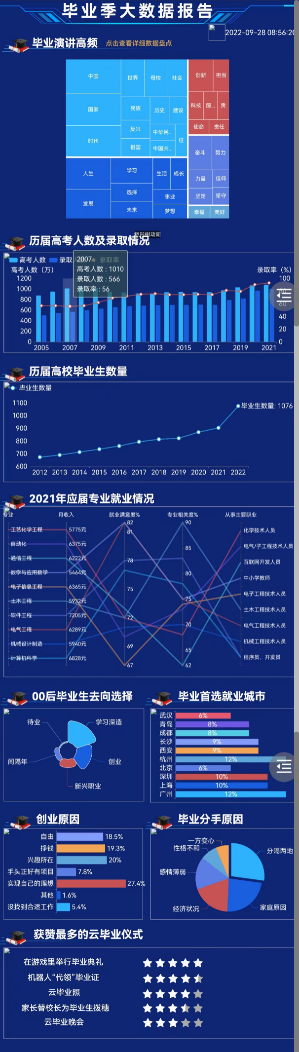 毕业季大数据报告-移动端-迪赛智慧数