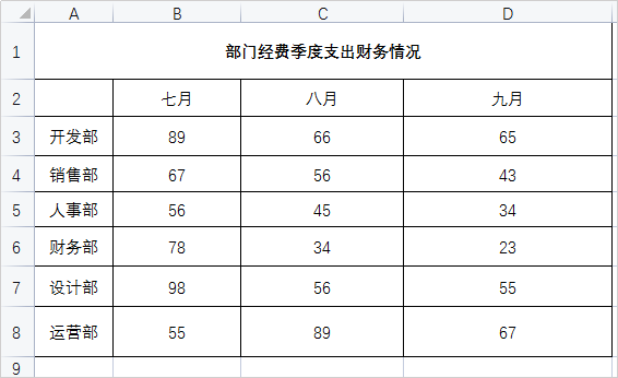 公司部门季度经费数据-迪赛智慧数