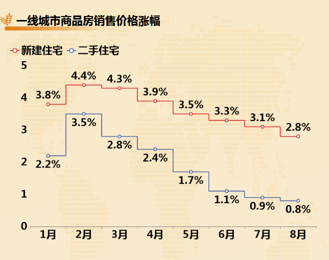 2022年1-8月城市商品房销售价格趋势-迪赛智慧数