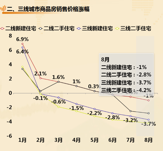 一线城市价格趋势-迪赛智慧数