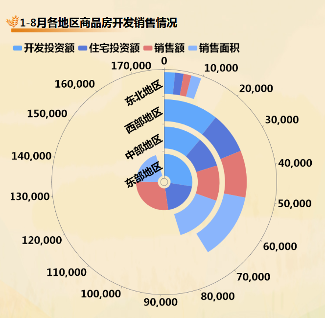 2022年1-8月城市商品房开发销售情况-迪赛智慧数